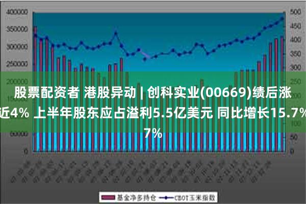 股票配资者 港股异动 | 创科实业(00669)绩后涨近4% 上半年股东应占溢利5.5亿美元 同比增长15.7%